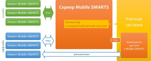 mobile-smarts-arch